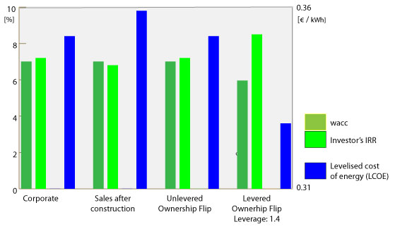 Comparison of Financing Structures